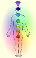 Know about Chakras
